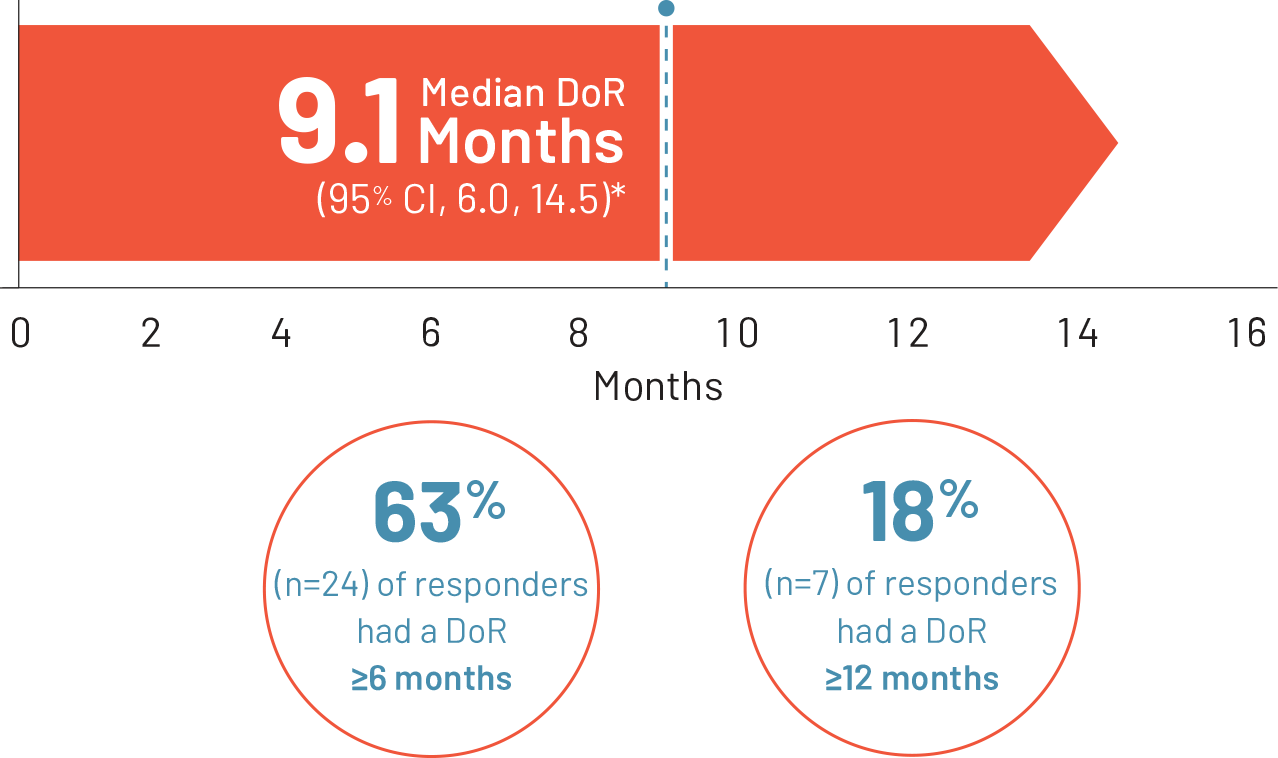 Image showing chart – 9.1 Months, Median DoR (95% CI, 6.0, 14.5) – 63% (n=24) of responders had a DoR ≥6 months and 18% (n=7) of responders had a DoR ≥12 months