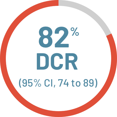 Graphic of circle with text – 82% DCR (95% CI, 74 to 89)