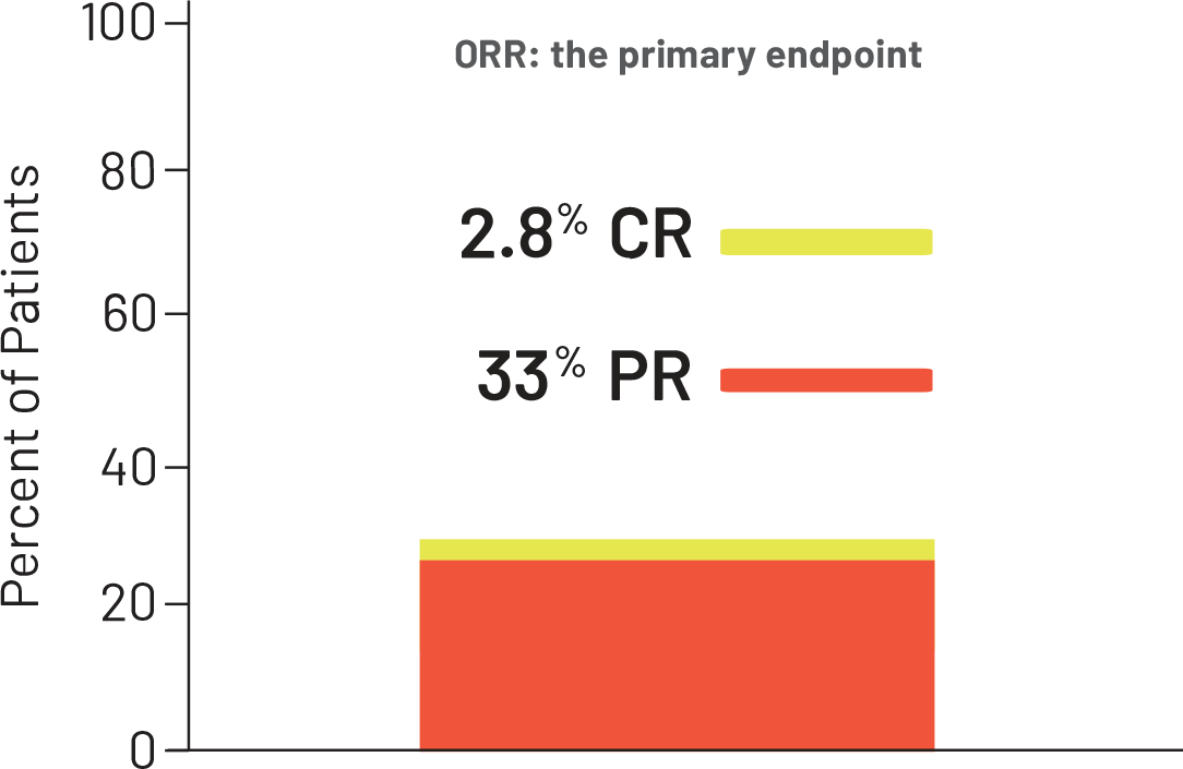 Image showing chart – PEMAZYRE demonstrated a 36% ORR: the primary endpoint